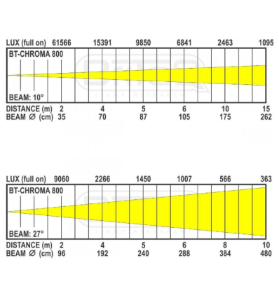 Comprar BRITEQ BT-CHROMA 800 PROYECTOR LED 40x20W RGBL IP65